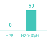 サービスラーニングターム選択学生数（人）